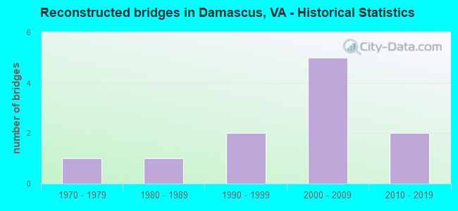 Reconstructed bridges in Damascus, VA - Historical Statistics