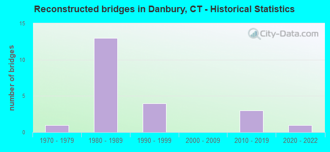 Reconstructed bridges in Danbury, CT - Historical Statistics