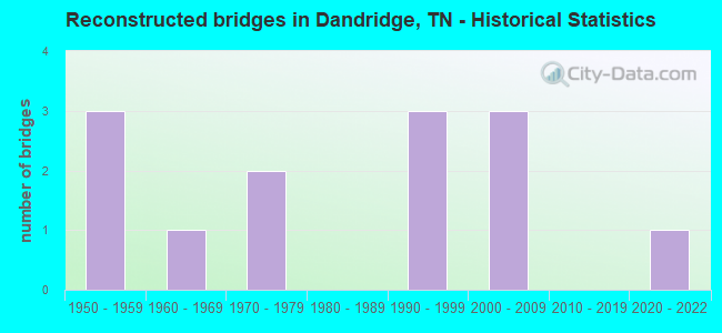 Reconstructed bridges in Dandridge, TN - Historical Statistics