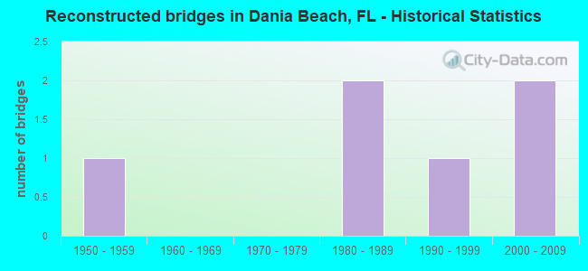 Reconstructed bridges in Dania Beach, FL - Historical Statistics