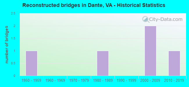 Reconstructed bridges in Dante, VA - Historical Statistics