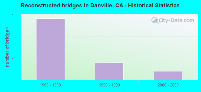 Reconstructed bridges in Danville, CA - Historical Statistics