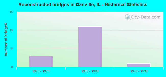 Reconstructed bridges in Danville, IL - Historical Statistics