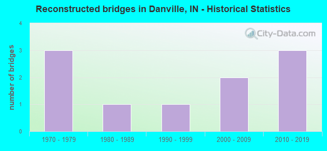 Reconstructed bridges in Danville, IN - Historical Statistics