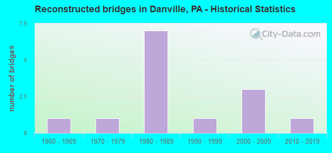 Reconstructed bridges in Danville, PA - Historical Statistics
