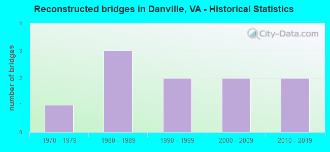 Reconstructed bridges in Danville, VA - Historical Statistics