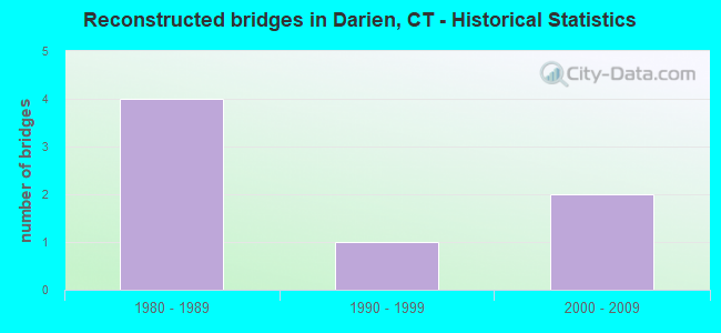 Reconstructed bridges in Darien, CT - Historical Statistics