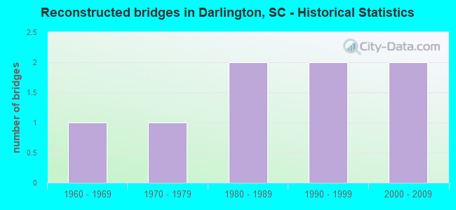 Reconstructed bridges in Darlington, SC - Historical Statistics