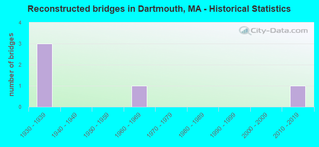 Reconstructed bridges in Dartmouth, MA - Historical Statistics
