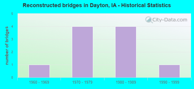 Reconstructed bridges in Dayton, IA - Historical Statistics