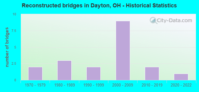 Reconstructed bridges in Dayton, OH - Historical Statistics