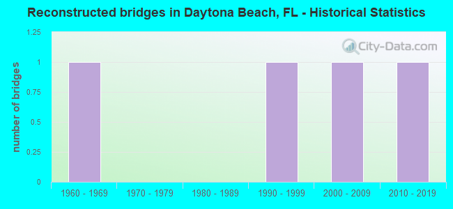 Reconstructed bridges in Daytona Beach, FL - Historical Statistics