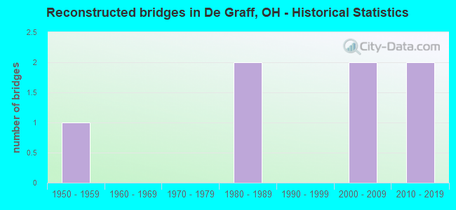 Reconstructed bridges in De Graff, OH - Historical Statistics