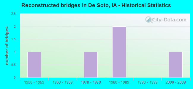 Reconstructed bridges in De Soto, IA - Historical Statistics