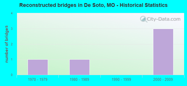 Reconstructed bridges in De Soto, MO - Historical Statistics