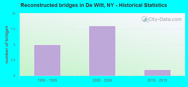 Reconstructed bridges in De Witt, NY - Historical Statistics