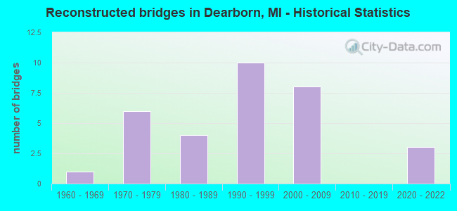 Reconstructed bridges in Dearborn, MI - Historical Statistics