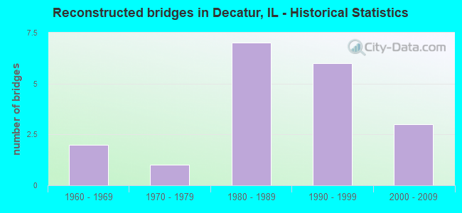 Reconstructed bridges in Decatur, IL - Historical Statistics