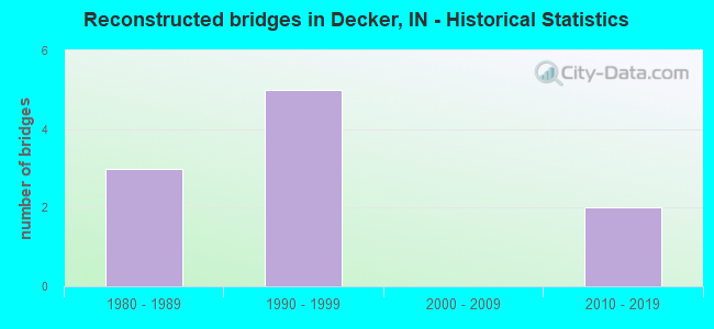 Reconstructed bridges in Decker, IN - Historical Statistics