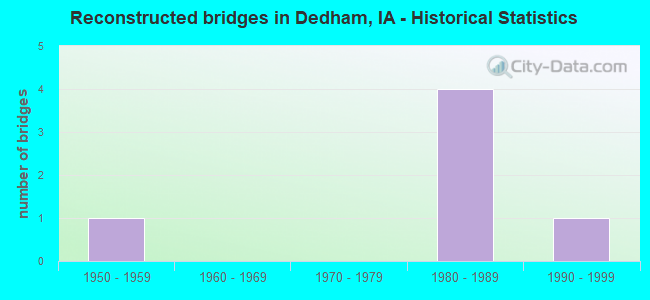 Reconstructed bridges in Dedham, IA - Historical Statistics