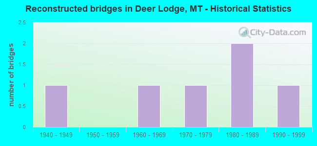 Reconstructed bridges in Deer Lodge, MT - Historical Statistics