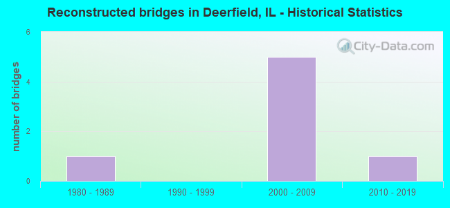 Reconstructed bridges in Deerfield, IL - Historical Statistics