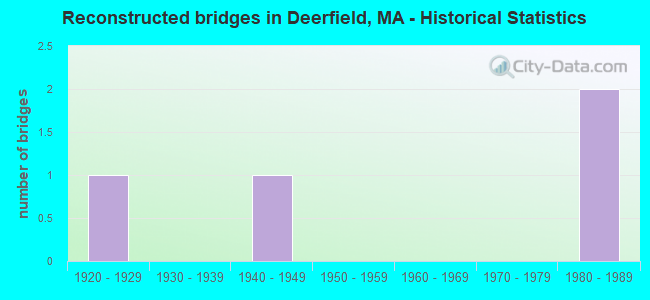 Reconstructed bridges in Deerfield, MA - Historical Statistics