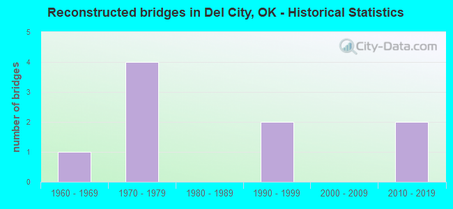 Reconstructed bridges in Del City, OK - Historical Statistics