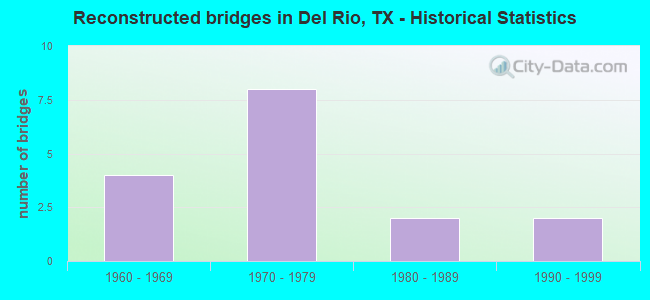 Reconstructed bridges in Del Rio, TX - Historical Statistics