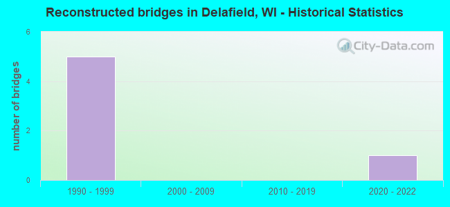 Reconstructed bridges in Delafield, WI - Historical Statistics