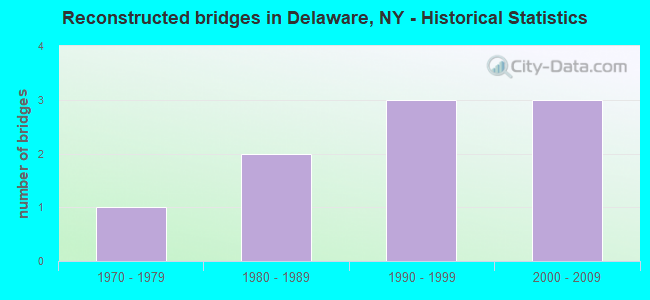Reconstructed bridges in Delaware, NY - Historical Statistics