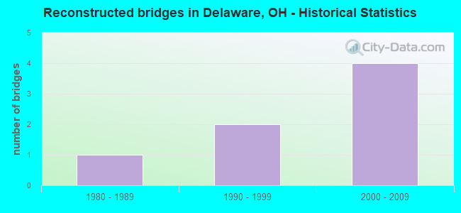 Reconstructed bridges in Delaware, OH - Historical Statistics