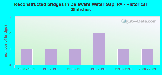 Reconstructed bridges in Delaware Water Gap, PA - Historical Statistics
