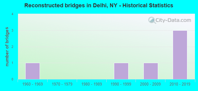 Reconstructed bridges in Delhi, NY - Historical Statistics