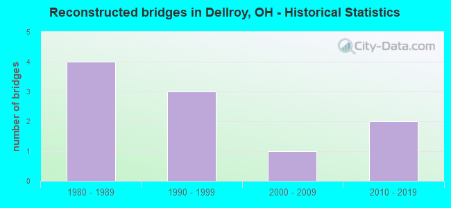 Reconstructed bridges in Dellroy, OH - Historical Statistics