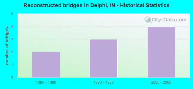 Reconstructed bridges in Delphi, IN - Historical Statistics