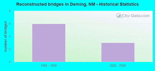 Reconstructed bridges in Deming, NM - Historical Statistics
