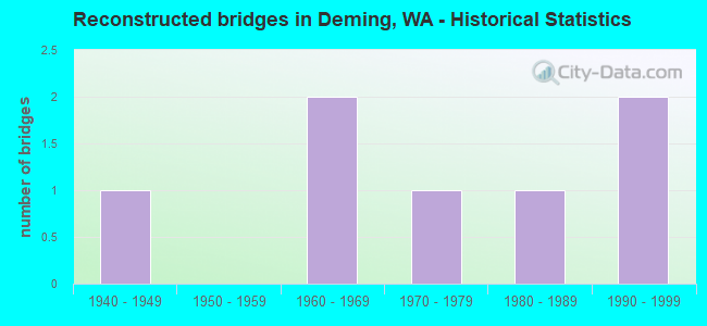 Reconstructed bridges in Deming, WA - Historical Statistics