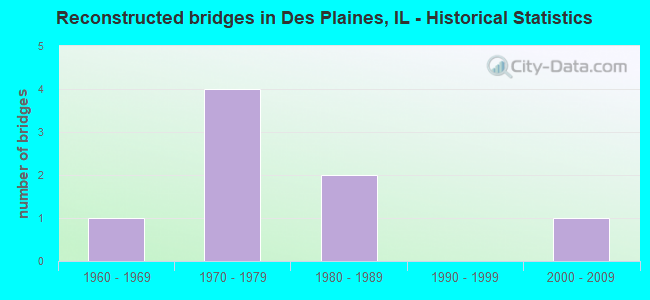 Reconstructed bridges in Des Plaines, IL - Historical Statistics