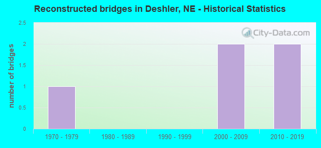 Reconstructed bridges in Deshler, NE - Historical Statistics