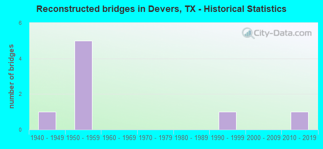 Reconstructed bridges in Devers, TX - Historical Statistics