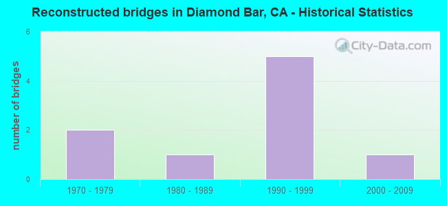 Reconstructed bridges in Diamond Bar, CA - Historical Statistics