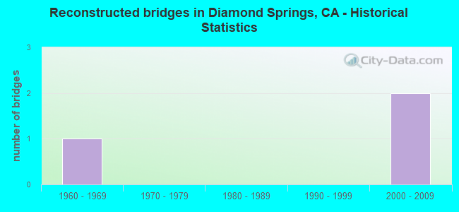 Reconstructed bridges in Diamond Springs, CA - Historical Statistics