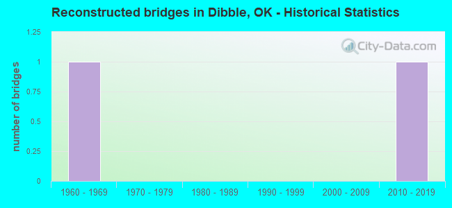 Reconstructed bridges in Dibble, OK - Historical Statistics