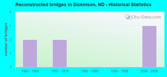 Reconstructed bridges in Dickinson, ND - Historical Statistics