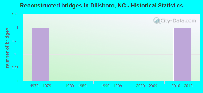 Reconstructed bridges in Dillsboro, NC - Historical Statistics