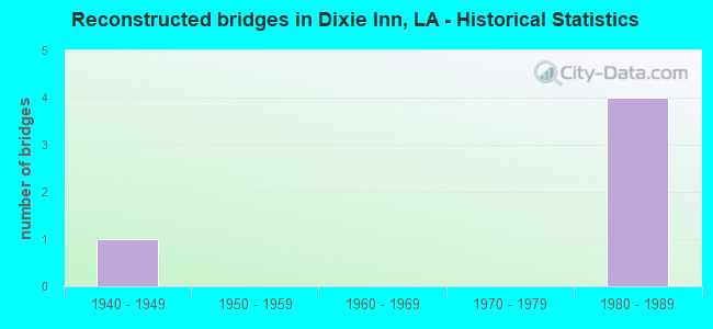 Reconstructed bridges in Dixie Inn, LA - Historical Statistics