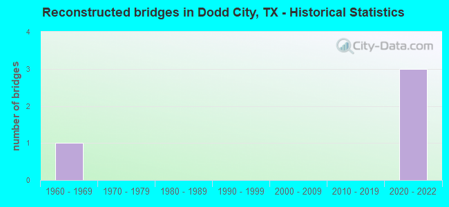Reconstructed bridges in Dodd City, TX - Historical Statistics