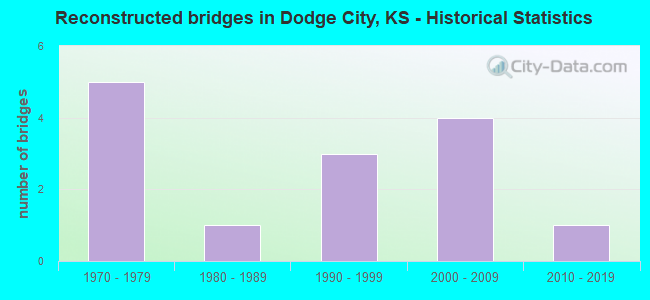Reconstructed bridges in Dodge City, KS - Historical Statistics