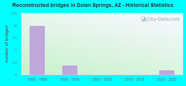 Reconstructed bridges in Dolan Springs, AZ - Historical Statistics